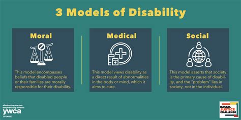 Understanding the Assumptions of Major Models of Disability .